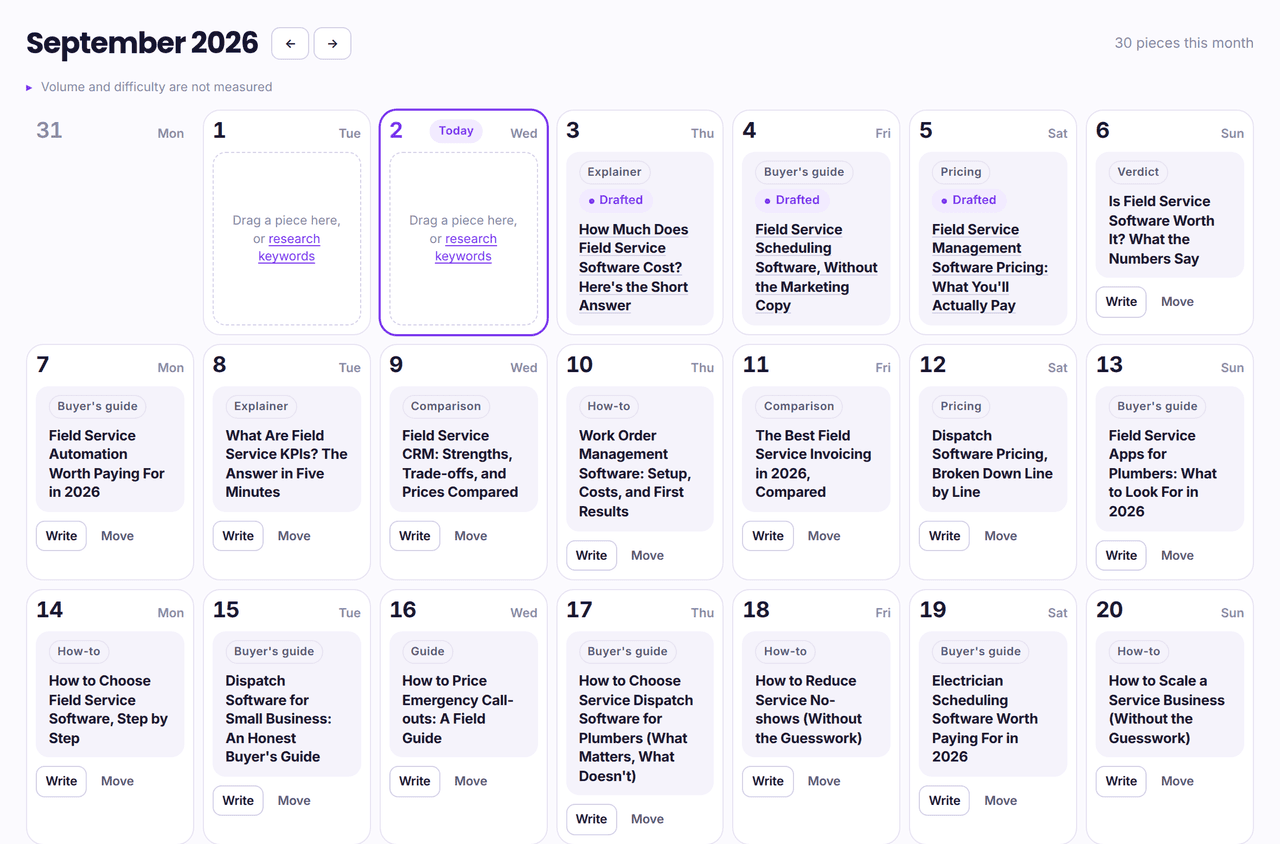 The content calendar for September 2026: a seven-column month grid, each day a white card with a large day number, holding a tinted piece card with a content-type chip such as Pricing or Buyer's guide and a headline. Three pieces are marked Drafted; empty days read “Drag a piece here, or research keywords”. A footnote says volume and difficulty are not measured.