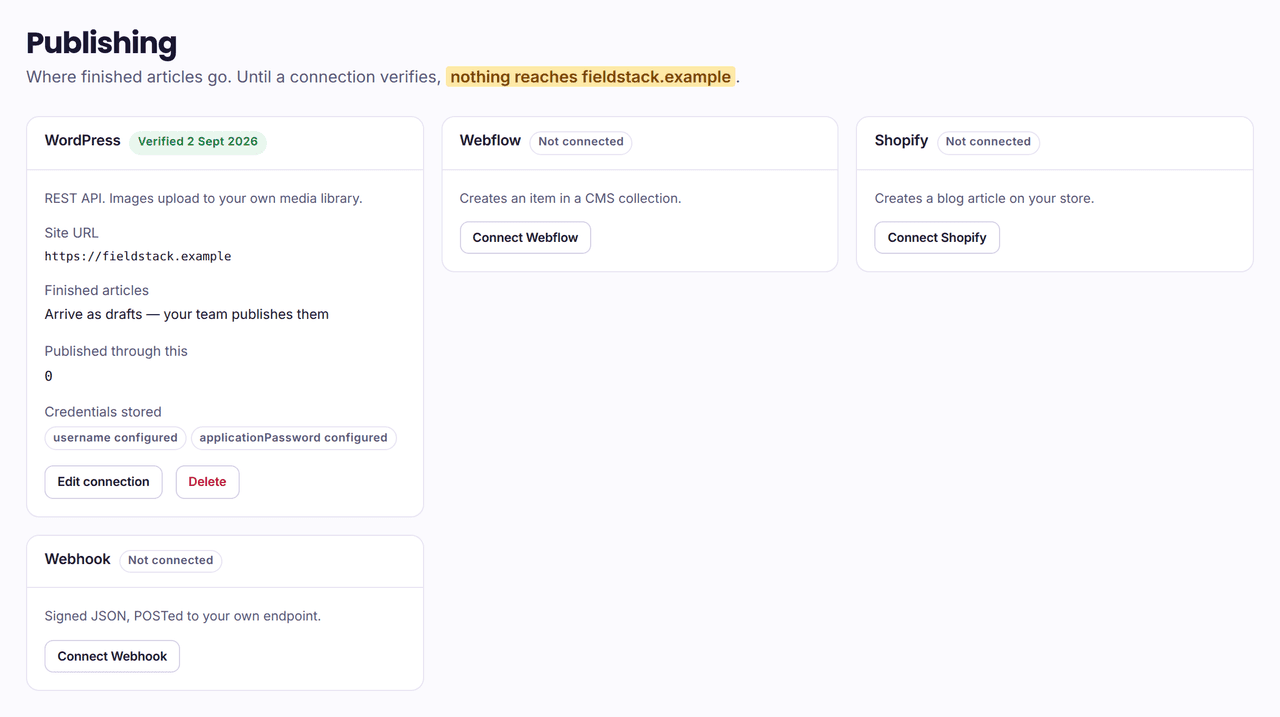 The publishing screen: four platform cards — WordPress marked Verified 2 Sept 2026 with its site URL, “Finished articles: arrive as drafts — your team publishes them”, zero published through it and two credential keys named as configured; Webflow, Shopify and Webhook marked Not connected, each with a Connect button.